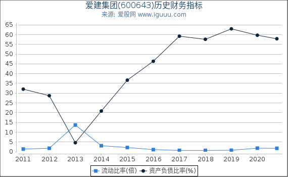 爱建集团(600643)股东权益比率、固定资产比率等历史财务指标图 爱建集团(600643)股东权益比率、固定资产比率等历史财务指标图