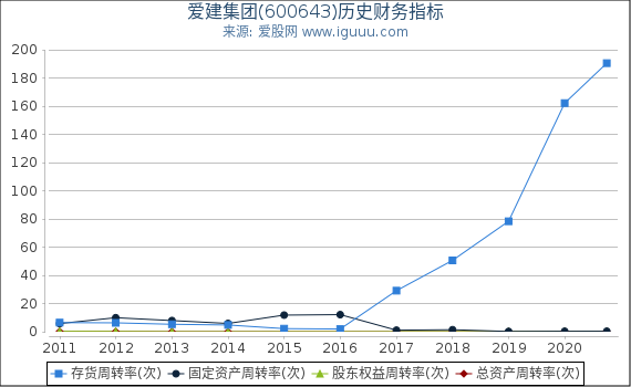 爱建集团(600643)股东权益比率、固定资产比率等历史财务指标图 爱建集团(600643)股东权益比率、固定资产比率等历史财务指标图