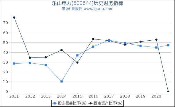 乐山电力(600644)股东权益比率、固定资产比率等历史财务指标图 乐山电力(600644)股东权益比率、固定资产比率等历史财务指标图