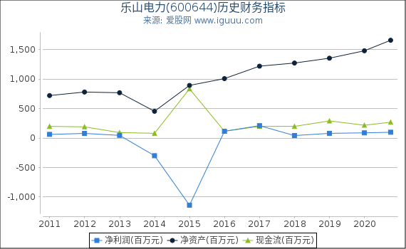 乐山电力(600644)股东权益比率、固定资产比率等历史财务指标图 乐山电力(600644)股东权益比率、固定资产比率等历史财务指标图