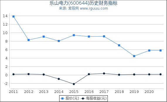乐山电力(600644)股东权益比率、固定资产比率等历史财务指标图 乐山电力(600644)股东权益比率、固定资产比率等历史财务指标图