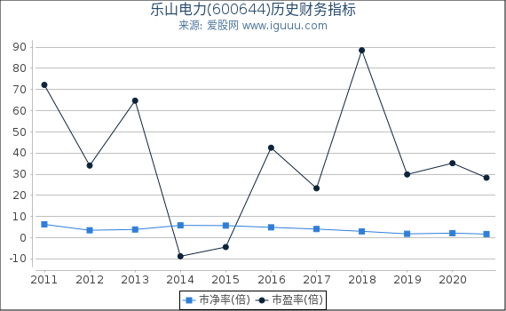 乐山电力(600644)股东权益比率、固定资产比率等历史财务指标图 乐山电力(600644)股东权益比率、固定资产比率等历史财务指标图