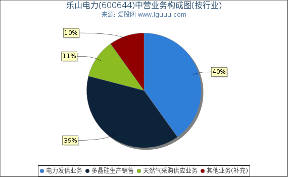乐山电力(600644)主营业务构成图（按行业）