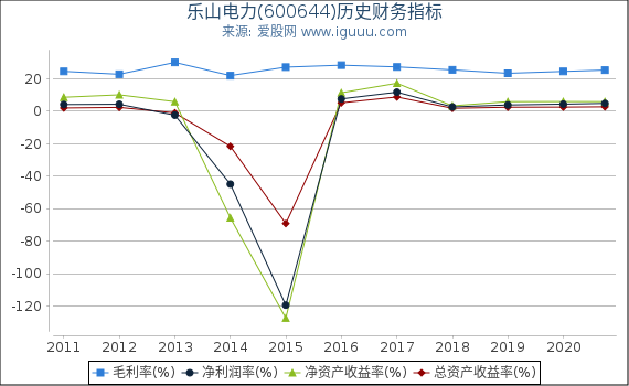 乐山电力(600644)股东权益比率、固定资产比率等历史财务指标图 乐山电力(600644)股东权益比率、固定资产比率等历史财务指标图
