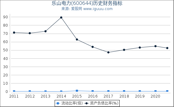 乐山电力(600644)股东权益比率、固定资产比率等历史财务指标图 乐山电力(600644)股东权益比率、固定资产比率等历史财务指标图