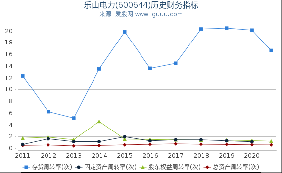 乐山电力(600644)股东权益比率、固定资产比率等历史财务指标图 乐山电力(600644)股东权益比率、固定资产比率等历史财务指标图