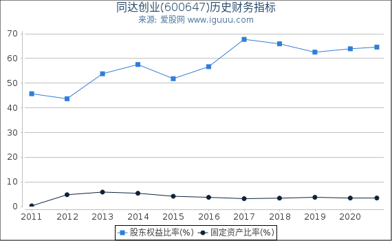 同达创业(600647)股东权益比率、固定资产比率等历史财务指标图