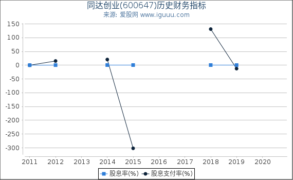 同达创业(600647)股东权益比率、固定资产比率等历史财务指标图