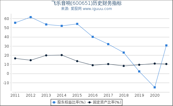 飞乐音响(600651)股东权益比率、固定资产比率等历史财务指标图 飞乐音响(600651)股东权益比率、固定资产比率等历史财务指标图