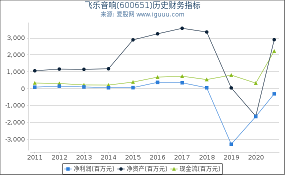 飞乐音响(600651)股东权益比率、固定资产比率等历史财务指标图 飞乐音响(600651)股东权益比率、固定资产比率等历史财务指标图