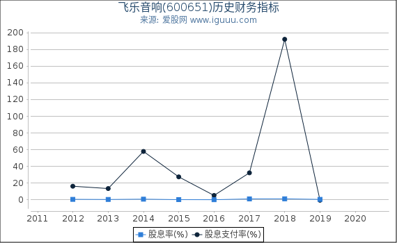 飞乐音响(600651)股东权益比率、固定资产比率等历史财务指标图 飞乐音响(600651)股东权益比率、固定资产比率等历史财务指标图