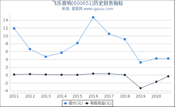 飞乐音响(600651)股东权益比率、固定资产比率等历史财务指标图 飞乐音响(600651)股东权益比率、固定资产比率等历史财务指标图