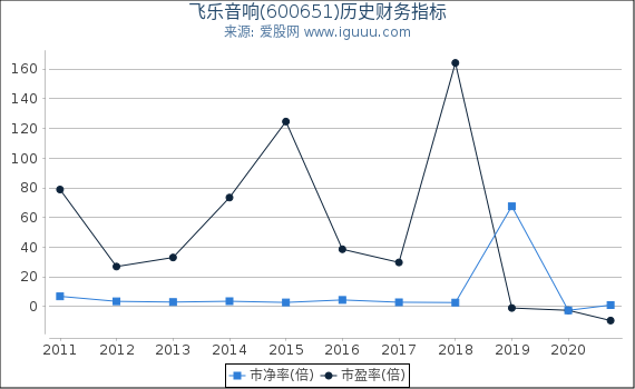 飞乐音响(600651)股东权益比率、固定资产比率等历史财务指标图 飞乐音响(600651)股东权益比率、固定资产比率等历史财务指标图