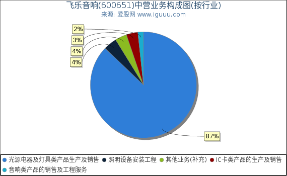 飞乐音响(600651)主营业务构成图（按行业）