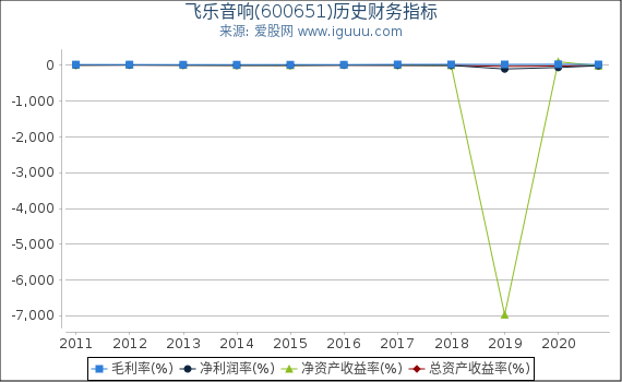 飞乐音响(600651)股东权益比率、固定资产比率等历史财务指标图 飞乐音响(600651)股东权益比率、固定资产比率等历史财务指标图