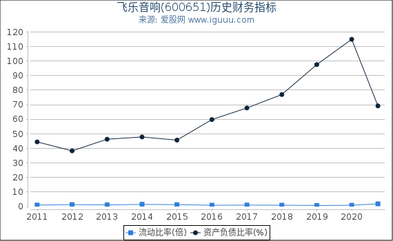 飞乐音响(600651)股东权益比率、固定资产比率等历史财务指标图 飞乐音响(600651)股东权益比率、固定资产比率等历史财务指标图