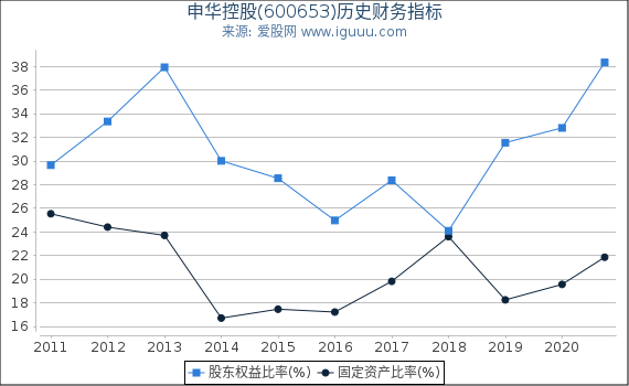 申华控股(600653)股东权益比率、固定资产比率等历史财务指标图 申华控股(600653)股东权益比率、固定资产比率等历史财务指标图