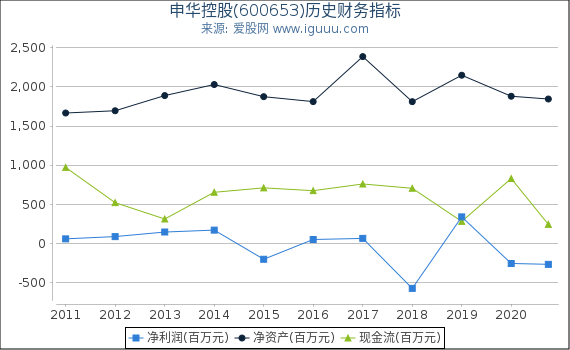 申华控股(600653)股东权益比率、固定资产比率等历史财务指标图 申华控股(600653)股东权益比率、固定资产比率等历史财务指标图
