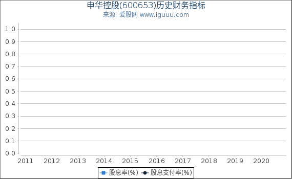 申华控股(600653)股东权益比率、固定资产比率等历史财务指标图 申华控股(600653)股东权益比率、固定资产比率等历史财务指标图