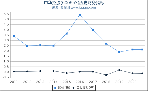 申华控股(600653)股东权益比率、固定资产比率等历史财务指标图 申华控股(600653)股东权益比率、固定资产比率等历史财务指标图