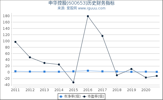 申华控股(600653)股东权益比率、固定资产比率等历史财务指标图 申华控股(600653)股东权益比率、固定资产比率等历史财务指标图