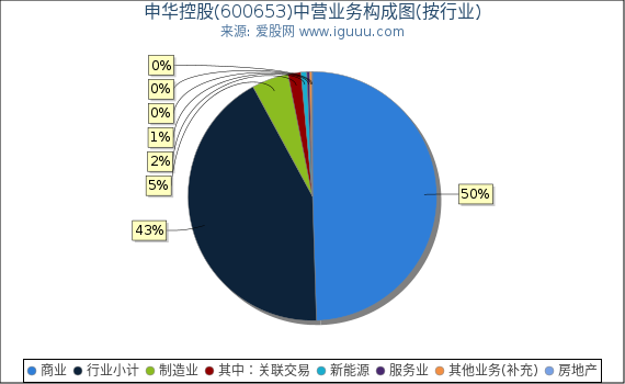 申华控股(600653)主营业务构成图(按行业) 申华控股(600653)主营业务构成图(按行业)
