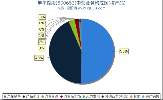 申华控股(600653)主营业务构成图(按产品) 申华控股(600653)主营业务构成图(按产品)