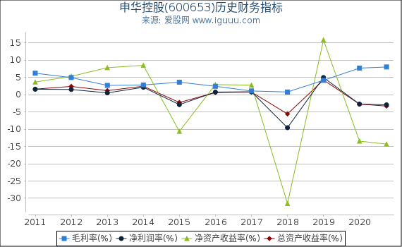 申华控股(600653)股东权益比率、固定资产比率等历史财务指标图 申华控股(600653)股东权益比率、固定资产比率等历史财务指标图