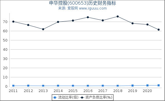申华控股(600653)股东权益比率、固定资产比率等历史财务指标图 申华控股(600653)股东权益比率、固定资产比率等历史财务指标图