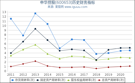 申华控股(600653)股东权益比率、固定资产比率等历史财务指标图 申华控股(600653)股东权益比率、固定资产比率等历史财务指标图