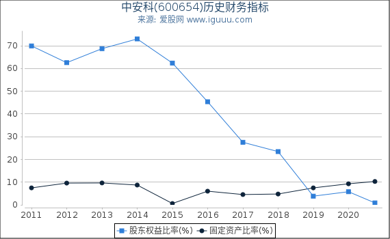 中安科(600654)股东权益比率、固定资产比率等历史财务指标图