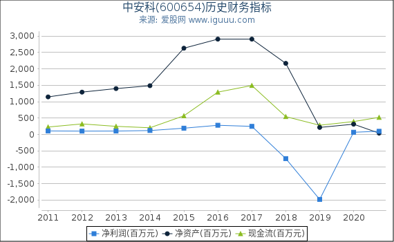 中安科(600654)股东权益比率、固定资产比率等历史财务指标图