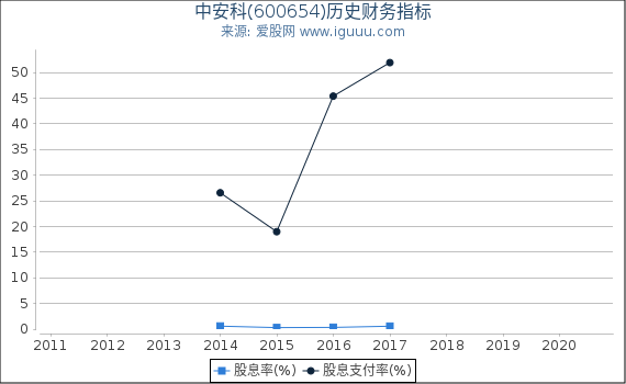 中安科(600654)股东权益比率、固定资产比率等历史财务指标图