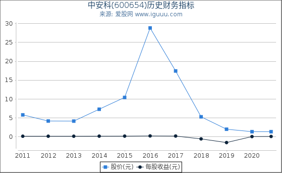 中安科(600654)股东权益比率、固定资产比率等历史财务指标图