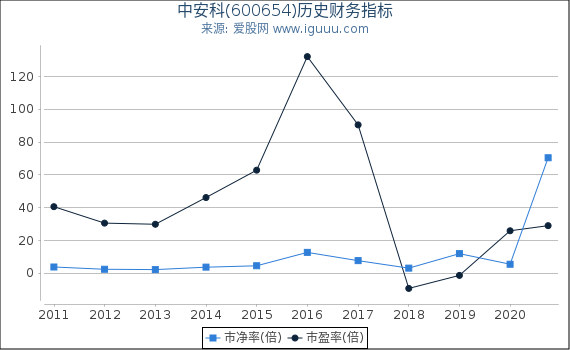 中安科(600654)股东权益比率、固定资产比率等历史财务指标图
