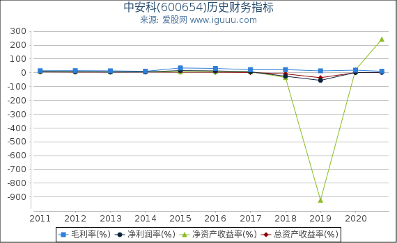 中安科(600654)股东权益比率、固定资产比率等历史财务指标图