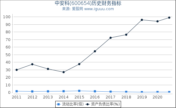 中安科(600654)股东权益比率、固定资产比率等历史财务指标图