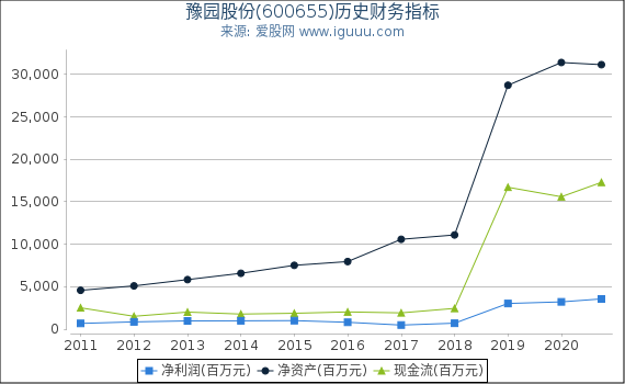 豫园股份(600655)股东权益比率、固定资产比率等历史财务指标图 豫园股份(600655)股东权益比率、固定资产比率等历史财务指标图