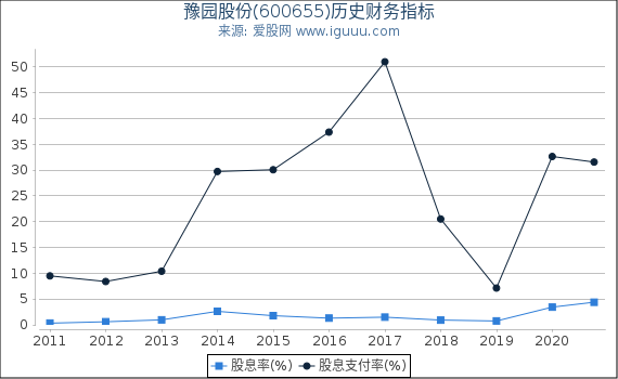 豫园股份(600655)股东权益比率、固定资产比率等历史财务指标图 豫园股份(600655)股东权益比率、固定资产比率等历史财务指标图