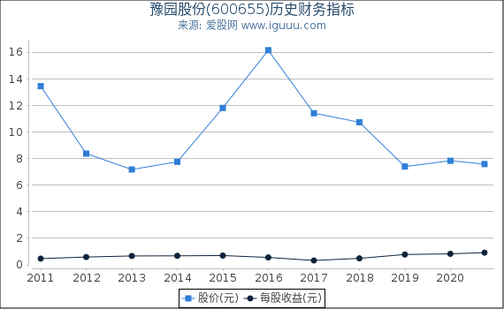 豫园股份(600655)股东权益比率、固定资产比率等历史财务指标图 豫园股份(600655)股东权益比率、固定资产比率等历史财务指标图