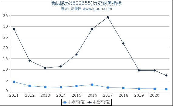 豫园股份(600655)股东权益比率、固定资产比率等历史财务指标图 豫园股份(600655)股东权益比率、固定资产比率等历史财务指标图
