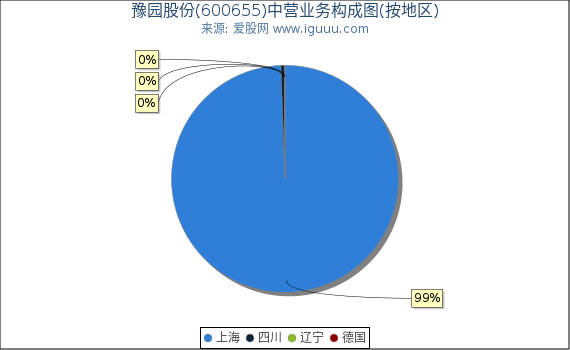 豫园股份(600655)主营业务构成图(按地区) 豫园股份(600655)主营业务构成图(按地区)
