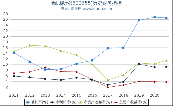 豫园股份(600655)股东权益比率、固定资产比率等历史财务指标图 豫园股份(600655)股东权益比率、固定资产比率等历史财务指标图