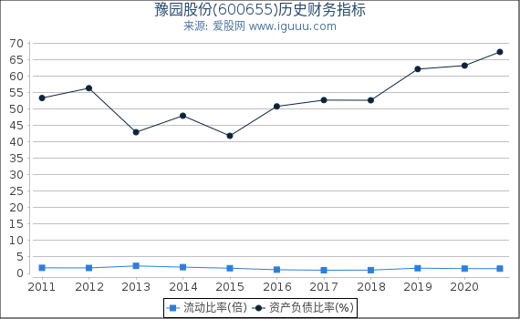 豫园股份(600655)股东权益比率、固定资产比率等历史财务指标图 豫园股份(600655)股东权益比率、固定资产比率等历史财务指标图
