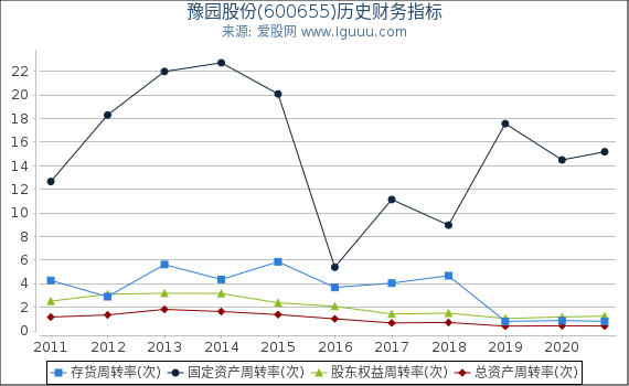 豫园股份(600655)股东权益比率、固定资产比率等历史财务指标图 豫园股份(600655)股东权益比率、固定资产比率等历史财务指标图