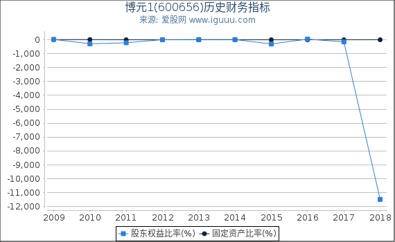 博元1(600656)股东权益比率、固定资产比率等历史财务指标图 博元1(600656)股东权益比率、固定资产比率等历史财务指标图
