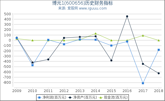 博元1(600656)股东权益比率、固定资产比率等历史财务指标图 博元1(600656)股东权益比率、固定资产比率等历史财务指标图
