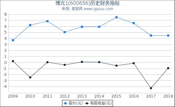 博元1(600656)股东权益比率、固定资产比率等历史财务指标图 博元1(600656)股东权益比率、固定资产比率等历史财务指标图