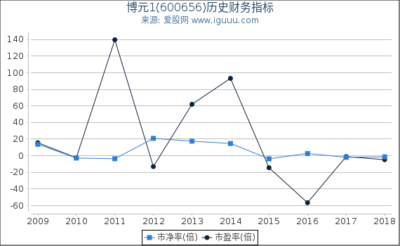博元1(600656)股东权益比率、固定资产比率等历史财务指标图 博元1(600656)股东权益比率、固定资产比率等历史财务指标图