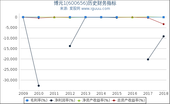 博元1(600656)股东权益比率、固定资产比率等历史财务指标图 博元1(600656)股东权益比率、固定资产比率等历史财务指标图